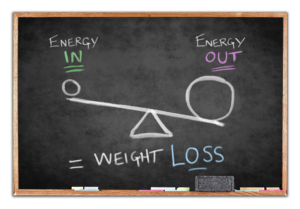 A diagram of scales depicting negative energy balance: On the left, energy in and on the right energy out. The scalle is tipped towards energy out.